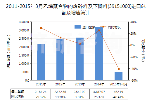 2011-2015年3月乙烯聚合物的廢碎料及下腳料(39151000)進口總額及增速統(tǒng)計